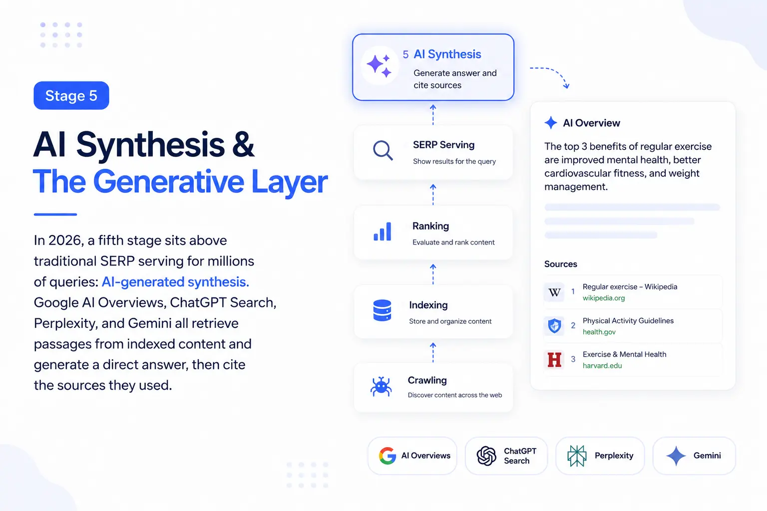 AI synthesis and generative layer visual showing ranking, indexing, SERP serving, and AI overview citations